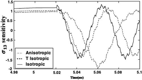 Figure 6. Variation of the σ13 sensitivity with time t.