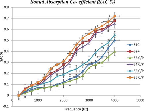 Figure 5. Sound absorption performances of S1C, S2P, S3C/P, S4C/P, and S5C/P & S6C/P.