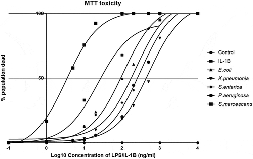 Figure 3. Species-specific LPS toxicity in Caco-2 monolayers.