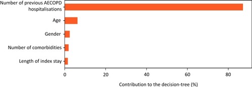 Figure 4 Relative contribution of variables associated with rehospitalisation for AECOPD.
