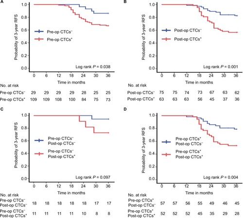 Figure 3 Three-year RFS rate by pre-op and post-op CTCs status. (A) Patients with pre-op CTCs− (n=29) vs pre-op CTCs+ (n=109). (B) Patients with post-op CTCs− (n=75) vs post-op CTCs+ (n=63). (C) Patients with pre- and post-op CTCs− (n=18) vs pre-op CTCs−, but post-op CTCs+ (n=11). (D) Patients with pre-op CTCs+, but post-op CTCs− (n=57) vs pre- and post-op CTCs+ (n=52).Abbreviations: CTCs, circulating tumor cells; Post-op, post-operative; Pre-op, pre-operative; RFS, recurrence-free survival.