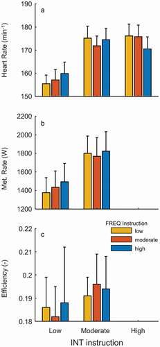 Figure 7. Mean and SD (n = 12) of heart rate (a), metabolic rate (b) and efficiency (c) against FREQ (colour signature) and INT (x-axis) task instructions.