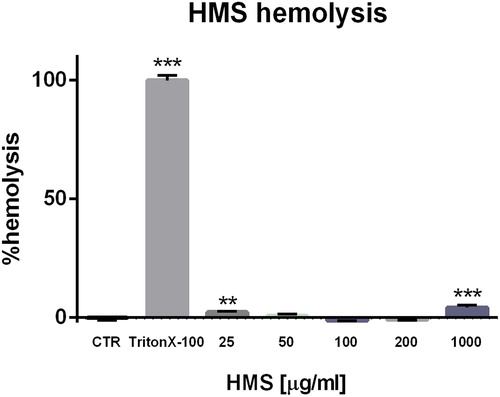 Figure 9. Hemolysis assay of hollow silica nanoparticles (HMS).Note: Mean values with standard deviation (± SD) of three independent experiments (n = 5). **p < 0.01; ***p < 0.001 vs. control value.