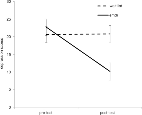 Fig. 3 EMDR and wait-listed groups’ depression scores with standard error bars as a function of time.