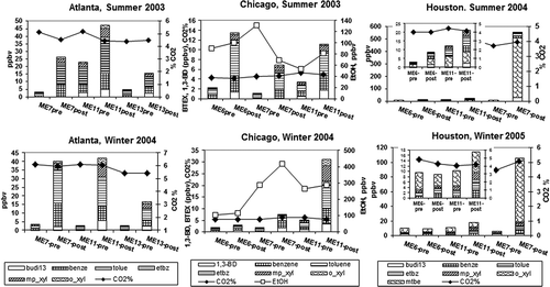 Figure 8. Average breath BTEX, 1,3-BD, MTBE, EtOH, and CO2 concentrations in three cities in summer and winter. ME6: in-cabin roadway tunnel; ME7: out-of-cabin refueling; ME11: out-of-cabin underground garage; ME13: in-cabin trailing high-emitter vehicle.