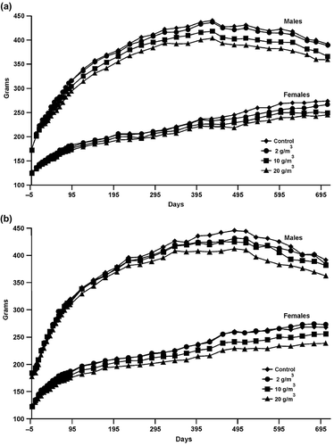 FIGURE 2. Growth curves: (a) Growth curves for male and female rats exposed to air or GVC. (b) Growth curves for male and female rats exposed to air or GMVC.