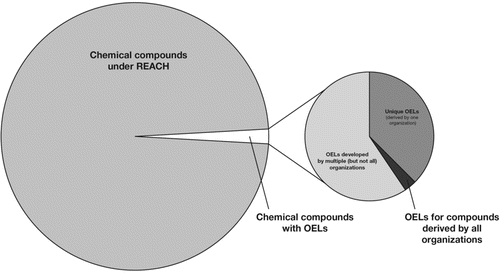 Figure 2 Graphical representation of the fraction of chemicals in commerce with occupational exposure limits (OELs). (REACH data from ECHA, 2011;(Citation40) data from 18 international organizations from Schenk et al., 2008a(Citation36)). © AIHA. Reproduced by permission of AIHA. Permission to reuse must be obtained from the rightsholder.