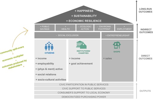 Figure 2. Value outcomes.