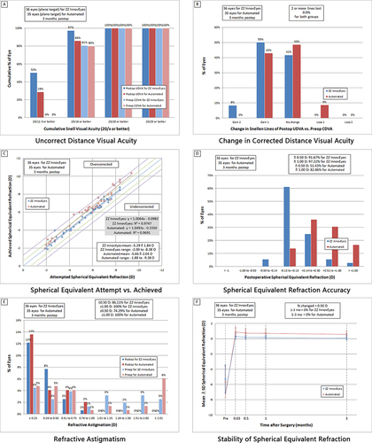 Figure 3 Standard graphs for reporting refractive surgery outcomes (2011). The six standard graphs for reporting refractive surgical outcomes show the visual (A and B), refractive (C and D), astigmatism (E), and stability (F) outcomes.