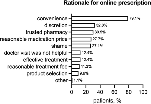 Figure 2 Rationale for online prescription of patients from a German online prescription platform for androgenetic alopecia. Responses of follow-up group P2 (n = 177). Multiple answers possible.