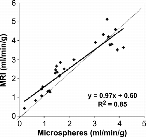 Figure 1. Myocardial blood flow measurements: x‐axis = microspheres, y‐axis = MRI. (View this art in color at www.dekker.com.)