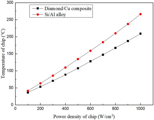 Figure 3. Chip temperature rise of different substrate heat dissipating materials.