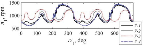 Figure 15. The curves of the input engine speeds according to Table 2.