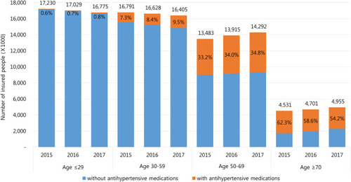 Figure 3 Prescription rates of antihypertensive medications stratified by year and age compared to total insured Koreans using data from KOSIS.