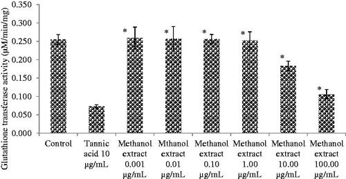 Figure 2. Glutathione sulfotransferase inhibition activity of control, tannic acid and different concentrations of methanol extract of the roots of Daucus carota L. Each bar is a mean of three independent experiments ± SD. *(significant difference from positive control, p < 0.05).