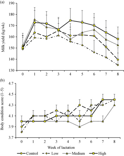 Figure 1. Weekly trends in milk yield (a) and body condition score (b).