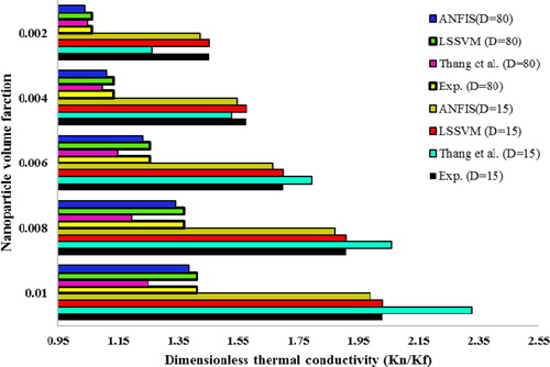 Figure 11. Comparison of LSSVM and ANFIS models with Thang et al. model to estimate dimensionless thermal conductivity of CNT-water nanofluid for different particle sizes.