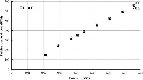 Figure 13. Relationship between turbine rotational speed and flow rate.