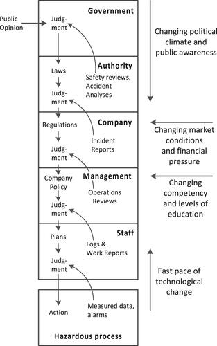 Figure 1. Rasmussen’s (Citation1997) model of risk management. Adapted from Rasmussen (1997) with permission from Elsevier.