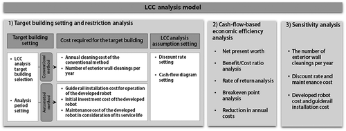 Figure 10. LCC analysis model for the robot.