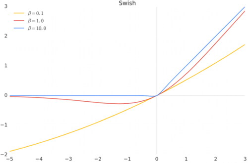 Figure 5. Swish function when β takes different values.