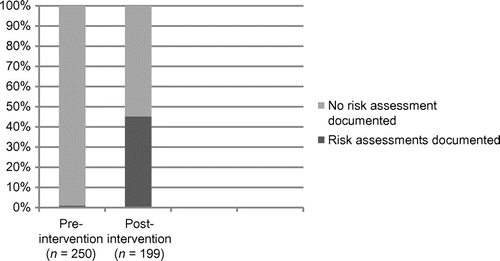 Figure 4: VTE risk assessments documented in patient notes on admission