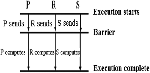 Figure 3. The parallel communication with barrier algorithm for three-processor systems.