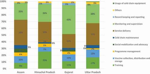 Figure 3. Financial cost drivers for MR delivery cost by study states.