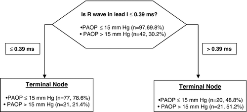 Figure 4.  Hierarchical binary recursive partitioning algorithm to predict PAOP > 15 mmHg in COPD patients.The model correctly classified 21 out of 42 COPD patients (50%) with a PAOP > 15 mmHg and 77 out of 97 (79.4%) patients who had a PAOP ≤ 15 mmHg. The model precision was 51.2% with an AUC by ROC of 0.65. Abbreviations: PAOP: pulmonary artery occlusion pressure.