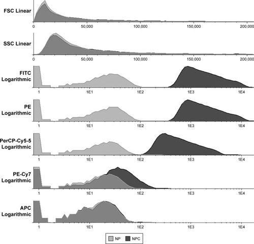 Figure 2 NPC and NP flow cytometry showing the fluorescence of NPC.Abbreviations: NP, unloaded polycaprolactone nanoparticles; NPC, curcumin-loaded polycaprolactone nanoparticles; PE, phycoerythrin; FITC, fluroscein isothiocyanate.