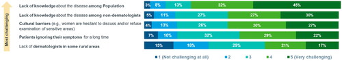 Figure 1. Challenges affecting time to diagnosis and management of hidradenitis suppurativa*.*More than one response are possible.