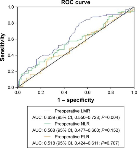 Figure 1 ROC curve for the preoperative LMR, NLR, and PLR according to the 5-year OS.