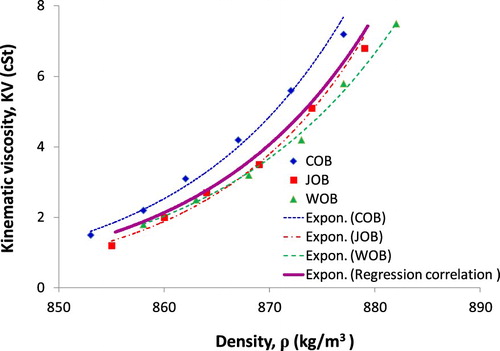 Figure 13. KV and density of three studied biodiesel types with temperature variation.