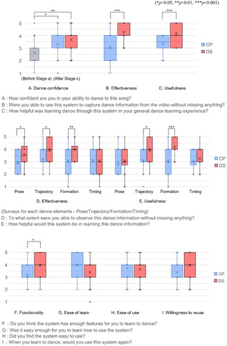 Figure 6. Comparison of user experience of dance learning approaches.