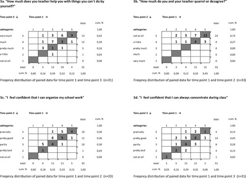 Figure 5. Contingency tables for paired individual student response to 4 variables at different time points.