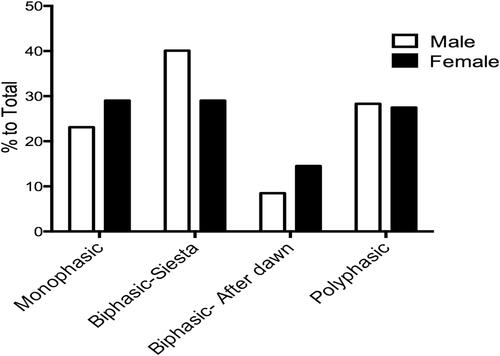 Figure 1 Sleep patterns among the study sample based on one week of actigraphy recording. Data shown are percentage to total for males and females separately.