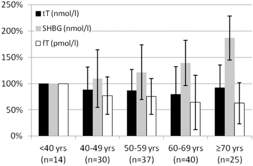 Figure 1.  Changes in mean serum levels of total testosterone (tT), SHBG and calculated free testosterone (fT) in relation to age.