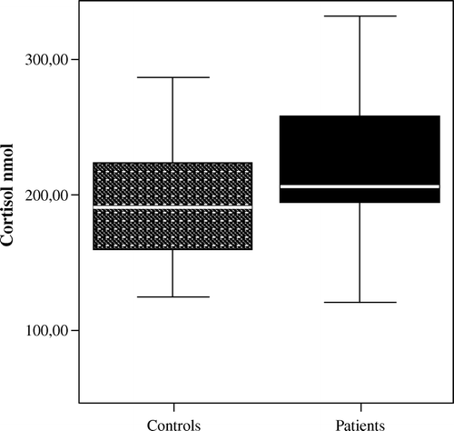 Figure 2.  The total daily cortisol production, as assessed by free cortisol in 24-hour urine collection, in apparently healthy individuals versus patients with coronary artery disease (CAD) Citation46, P<0.05. Box plots summarize the median, interquartile range, and minimum and maximum values.