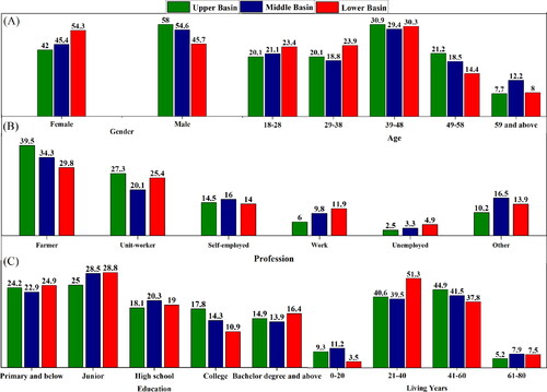 Figure 3. Socioeconomic status of selected respondents.Source: Created by author.