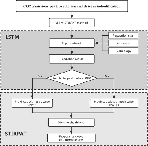 Figure 2. Structure of LSTM-STIRPAT.