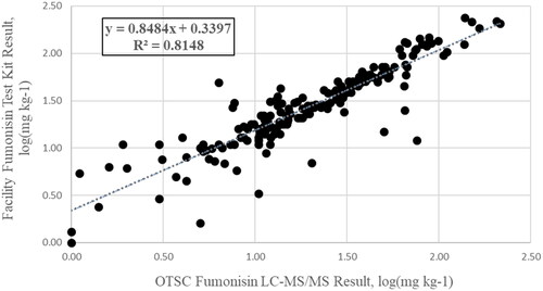 Figure 2. Comparison of facility fumonisin result by test kit to OTSC result by UPLC-MS/MS. Log transformation performed on original units of mg kg−1.