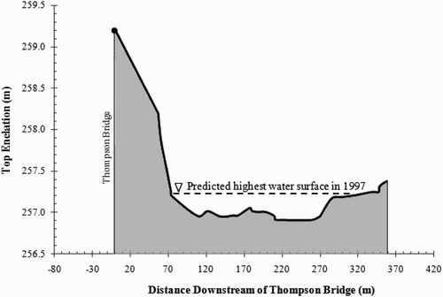 Figure 3 The overtopped RRN right bank section downstream of Thompson Bridge, superimposed by the predicted highest water surface occurred in 1997