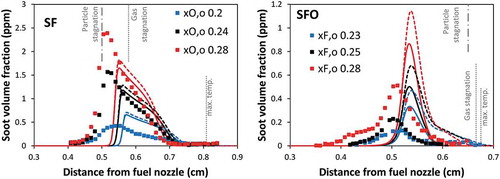Figure 3. Comparison of soot volume fraction profiles between experimental data (symbol) and model (lines) of SF flames (left panel) and SFO flames (right panel). Dashed lines: model neglecting soot oxidation. Solid lines: model including soot oxidation.