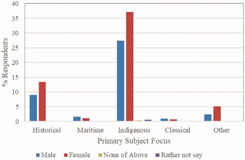 Figure 7. Distribution of respondents by primary subject focus and sex, 2020 (n = 547).