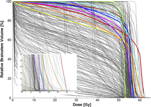 Figure 1. A comprehensive dose-volume histogram (DVH) including each patient's DVH curve. The colored curves correspond with the 11 patients who experienced toxicities outlined in Table III as follows: Display full size 1; Display full size2; Display full size3; Display full size4; Display full size5; Display full size6; Display full size7; Display full size8; Display full size9; Display full size10; Display full size11. The inset provides a magnified view of the high-dose range.