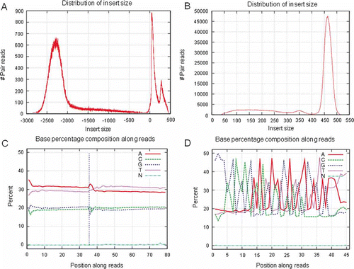 Figure 5. SQCS output. (A) Mate-pair library with abnormal small insert contamination may be due to incomplete digestion of linear DNA, insufficient biotinylated tag purification or nicked DNA genome. This could lead to assembly problems. (B) A 500-bp library with smear smaller contaminants. This may be caused by bad resolution of gel or gel contamination. (C) Abnormal base composition. Reasons may be complex genome or expression, such as Chinese shrimp, library preparation (inrandom fragmentation or ligation, adapter contamination, etc), or sequencing. (D) Abnormal base fluctuation due to adapter contamination.