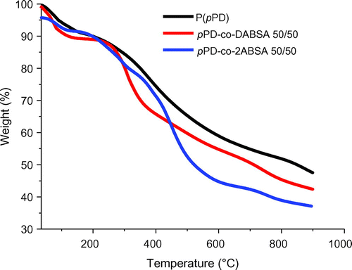 Figure 4. TGA curves of the polymer powders of P(pPD), pPD-co-DABSA 50/50 and pPD-co-2ABSA 50/50 in nitrogen, at a heating rate of 10°C/min.