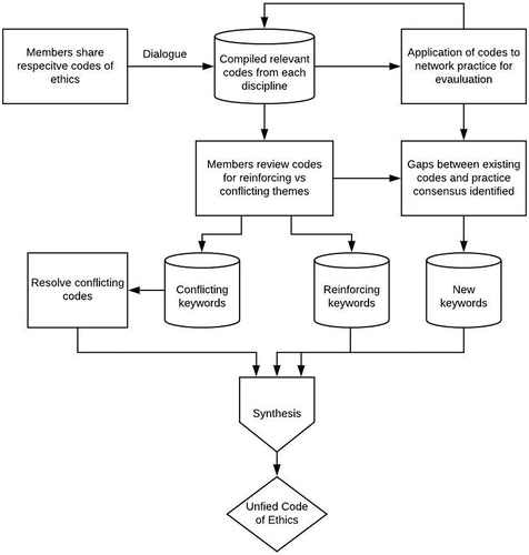 Figure 3 Schema for Modified Open-coding in Ethics Generation. This model outlines one approach for the generation of a unified code of ethics in an IPC. It represents a modification of open coding which allows for the generation of unique keywords outside of the existing content that may be brought forward during applied analysis. It also allows for the resolution of conflicting keywords that may emerge in IPC’s through active dialogue.