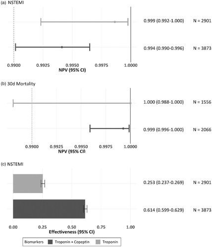 Figure 4. Comparison of DMS vs. SMS regarding (a) NPV for rule-out of NSTEMI, (b) NPVs for 30-day all-cause mortality, and (c) effectiveness of the rule-out algorithm in the respective label population. NPVs for rule-out of NSTEMI and prediction of 30-day all-cause death were similar for DMS (dark dot for point estimate and dark lines for 95% confidence interval) versus hs-cTn alone (corresponding light dots and lines). The number of eligible patients qualifying for the respective strategy is 2.4-fold higher with DMS.