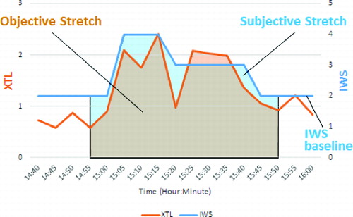 FIGURE 4 Defining objective and subjective stretch from XTL and IWS over time.